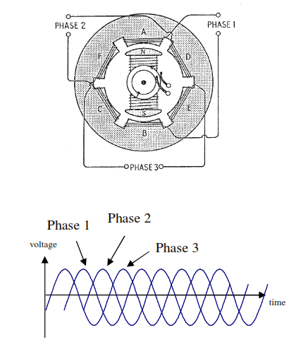 1357_The Three-phase alternator.png